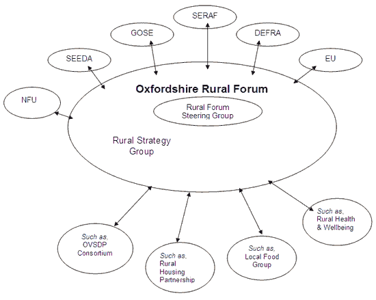 diagram showing Relationships within Oxfordshire and within the region