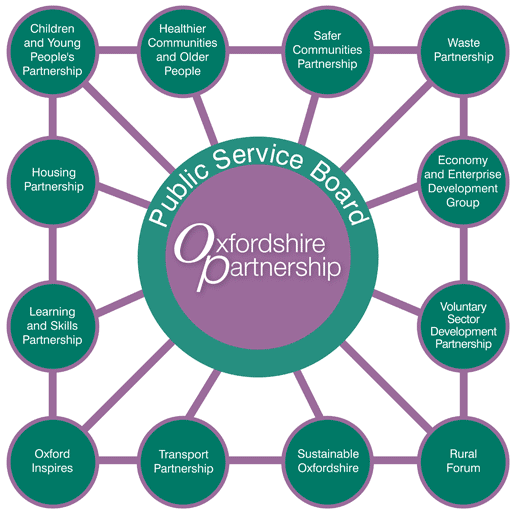 structure of the oxfordshire partnership diagram