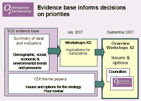 Diagram - Evidence base informs decisions on priorites