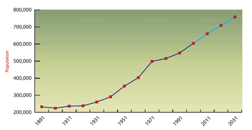 graph showing population growth in oxfordshire
