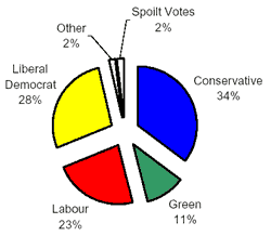 pie chart showing vote share