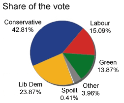 Share of the vote: Con: 42.81%, Lab: 15.09%, Lib Dem: 23.87%, Green: 13.87%, Other: 3.96%, Spoilt: 0.41%