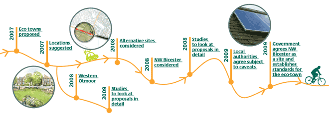 Diagram showing history of NW Bicester